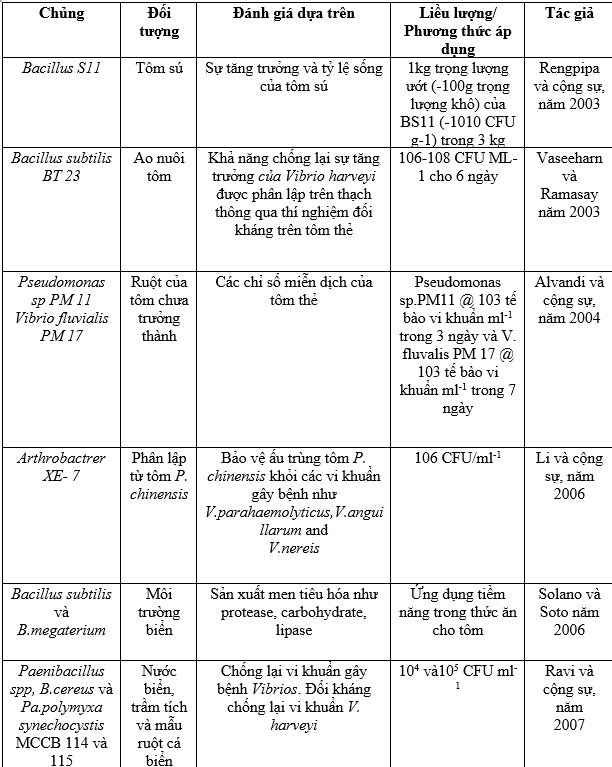 Các chế phẩm sinh học tiềm năng được đánh giá trong các ứng dụng nuôi tôm