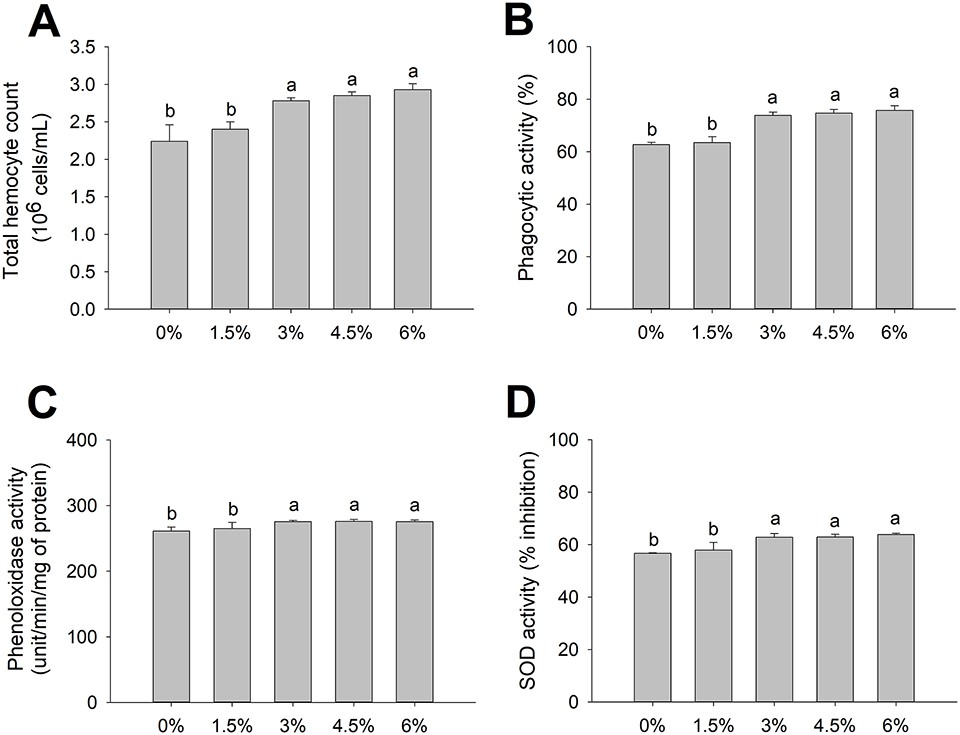 Ảnh hưởng của SDP trong chế độ ăn đến các chỉ số miễn dịch của tôm post L. vannamei