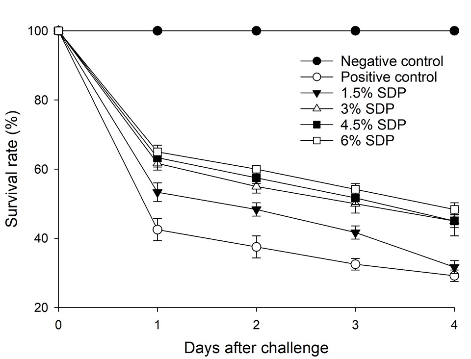 Tỷ lệ sống của L. vannamei đối với các mức độ SDP khác nhau