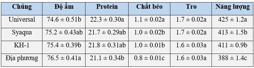 Thành phần gần đúng của bốn chủng tôm được nghiên cứu (trung bình ± SD)