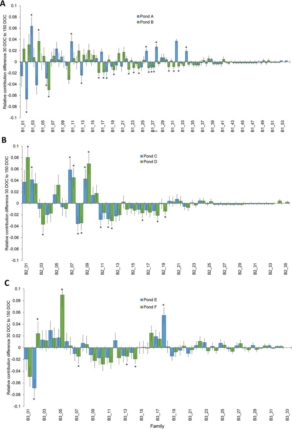 Thay đổi sự phân bố của các họ từ 30 ngày - 150 ngày nuôi