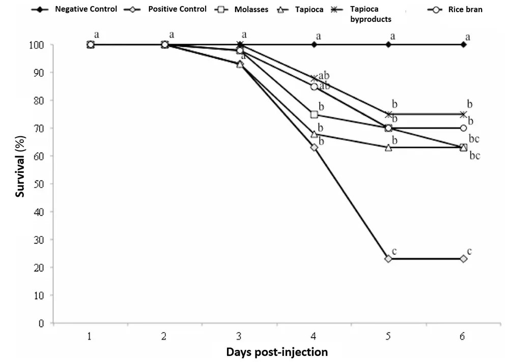 Các giá trị trung bình về tỷ lệ sống (%) của tôm thẻ chân trắng Thái Bình Dương