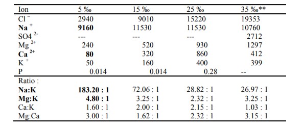 Hàm lượng ion (mg L-1 atau ppm) trong mẫu nước biển với các độ mặn khác nhau