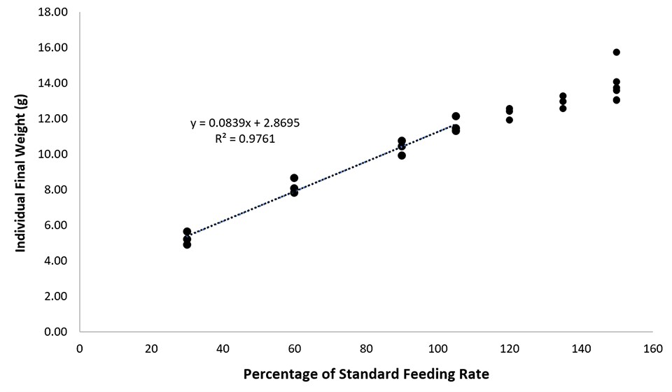 Phân tích hồi quy của 4 nghiệm thức đầu tiên để ước tính sự đóng góp của thức ăn tự nhiên đối với trọng lượng cuối cùng của tôm.