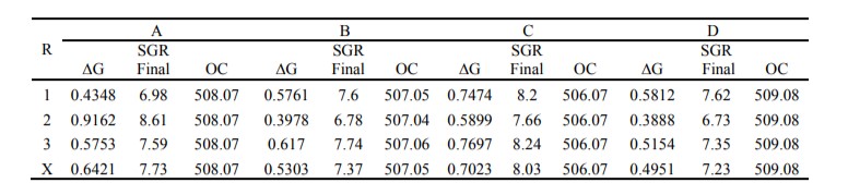 Tăng trưởng tuyệt đối (∆G), tốc độ tăng trưởng cụ thể (SGR) và Khả năng thẩm thấu (OC) của tôm sú Penaeus monodon