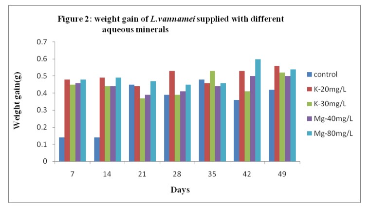 Tỷ lệ tăng trọng của tôm L.vannamei khi được bổ sung các khoáng chất khác nhau vào nước