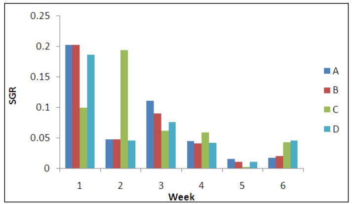 Tỷ lệ tăng trưởng cụ thể hàng tuần của tôm sú Penaeus monodon trong môi trường có độ mặn thấp