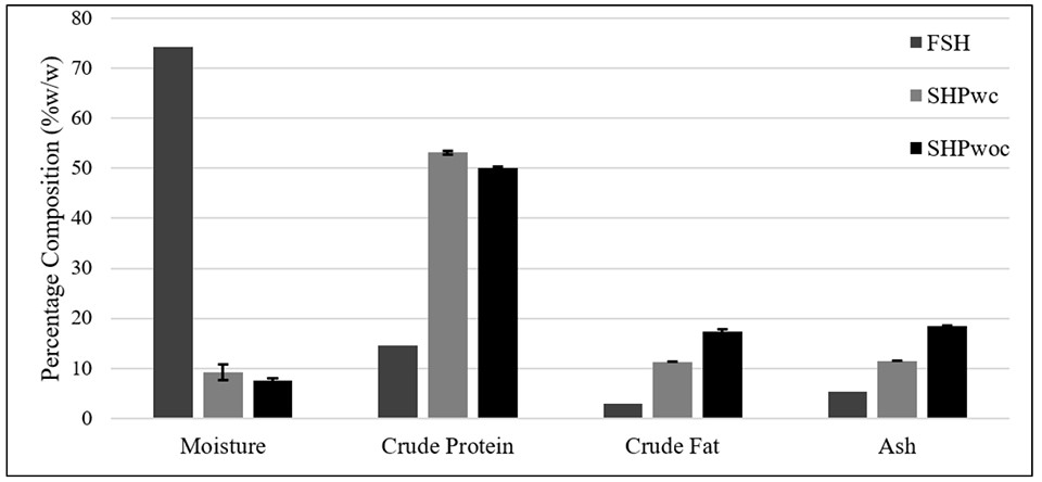 Thành phần gần đúng của đầu tôm sú P. monodon tươi và bột đầu tôm.
