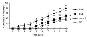 Tỷ lệ chết tích lũy (%) của tôm thẻ chân trắng 10 ngày sau khi cảm nhiễm với V. harveyi