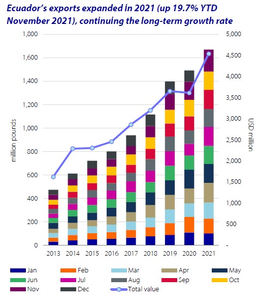 Thu hoạch tôm của Ecuador, theo khối lượng và giá trị từ năm 2013-2021