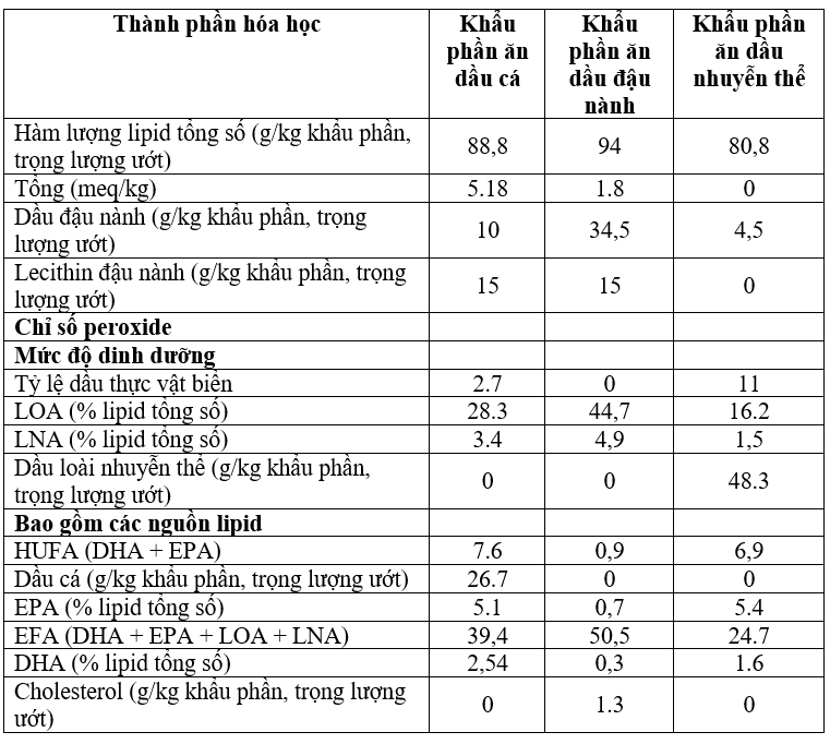 Bảng 1. Nguồn lipid chính, hàm lượng và thành phần axit béo của khẩu phần ăn có cá, đậu tương và dầu nhuyễn thể.