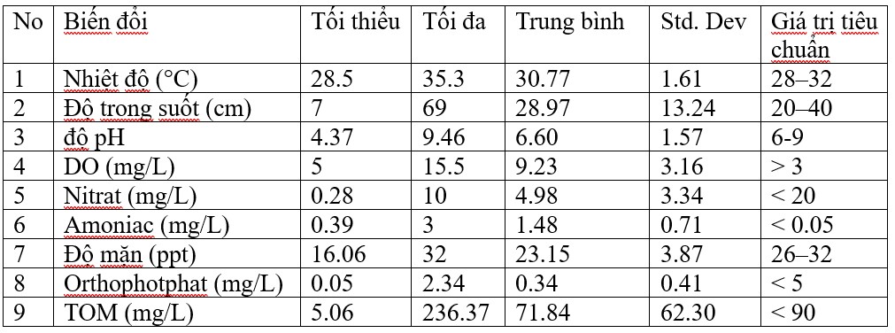 Bảng 1. Kết quả đo chất lượng nước