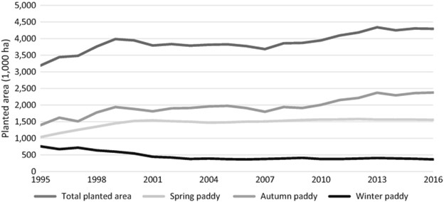 Figure 17.4: Planted area of rice in the Mekong Delta by season, 1995–2016. (Source: General Statistics Office 2016)