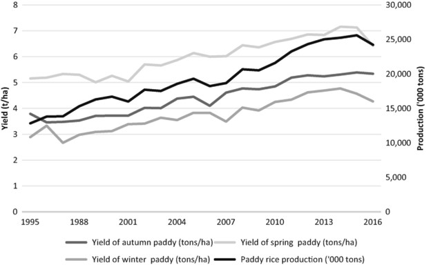 Figure 17.5: Paddy yields by season and total paddy production in the Mekong Delta, 1995–2016. (Source: General Statistics Office 2016)