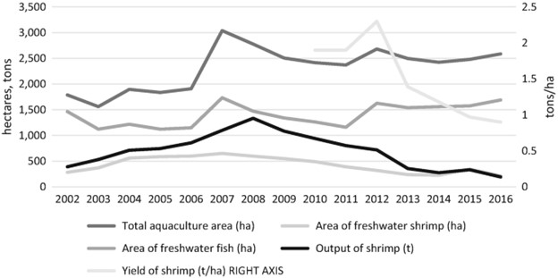 Figure 17.8: Area, yield, and production of freshwater shrimp and fish in An Giang Province. (Source: Statistical Office of An Giang Province (2016))