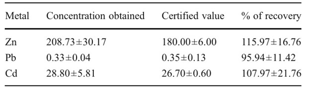 Bảng 1 Giá trị thu hồi (tính bằng µg/g; trung bình ± SD; n0,10) và tỷ lệ phần trăm của chúng từ vật liệu tham chiếu gan tụy tôm hùm (Tort-2; Hội đồng nghiên cứu quốc gia Canada)