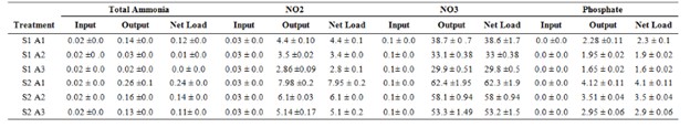 Bảng 3: Tổng lượng đầu vào và đầu ra của amoniac, nitrit, nitrat và phốt phát (g m-2 ) để nuôi tổng hợp tôm thẻ chân trắng Litopenaeues vannamei với tảo đỏ Gracilaria corticata trong hệ thống không thay nước trong thời gian thử nghiệm 45 ngày (Trung bình ± SE, n=3).