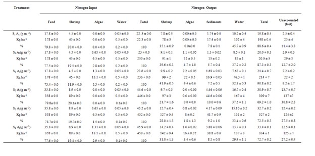 Bảng 4: Nguồn nitơ cho các nghiệm thức khác nhau trong nuôi cấy tổng hợp Litopenaeues vannamei và Gracilaria corticata trong hệ thống không thay nước trong thời gian thử nghiệm 45 ngày (Trung bình ± SE, n=3).