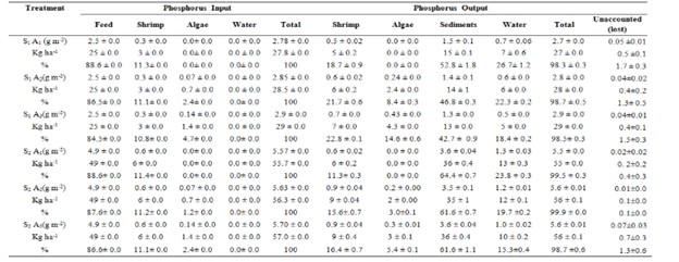 Bảng 5: Lượng phốt pho cần thiết cho nuôi cấy tổng hợp Litopenaeues vannamei và Gracilaria corticata trong hệ thống không thay nước trong thời gian thử nghiệm 45 ngày (Trung bình ± SE, n=3).