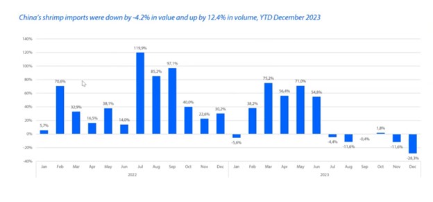 Trong năm tính đến tháng 12 năm 2023, nhập khẩu tôm của Trung Quốc giảm 4,2% về giá trị nhưng tăng 12,4% về khối lượng.