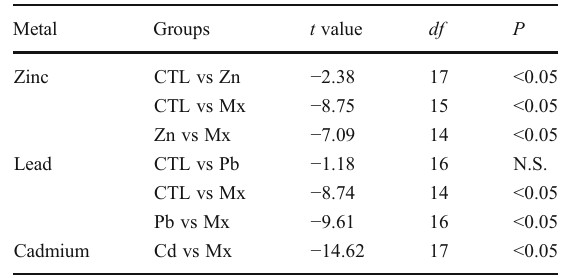 Bảng 2. Phân tích thử nghiệm về tổng nồng độ kim loại trong P. vannamei, sau 10 ngày phơi nhiễm (tính bằng µg/g; trung bình ± SD)