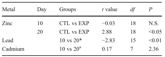 Bảng 3 phân tích thử nghiệm giữa nhóm đối chứng (CTL) và nhóm được xử lý bằng hỗn hợp kim loại (Mx)