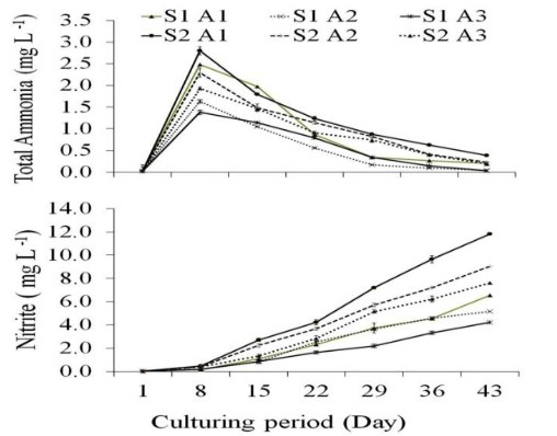 Hình 1: Nồng độ tổng amoniac và nitrit ở các nghiệm thức trong thời kỳ nuôi kết hợp tôm thẻ chân trắng Litopenaeus vannamei với Gracilaria corticata (Trung bình ± SE).