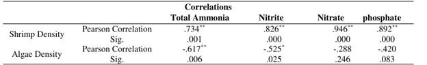 Bảng 2: Mối tương quan giữa mật độ tôm và tảo với tổng amoniac, nitrit, nitrat và phốt phát trong hệ thống không thay nước trong thời gian nuôi 45 ngày của tôm thẻ chân trắng Litopenaeues vannamei với Gracilaria corticata.