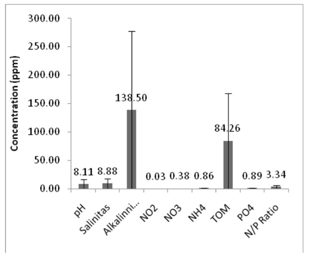 Hình 6. So sánh chất lượng nước trong nuôi tôm thẻ chân trắng.