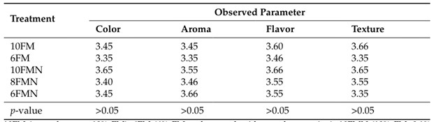 Bảng 5. Kết quả đánh giá cảm quan của tôm thẻ chân trắng (PWS) được nuôi bằng các khẩu phần ăn khác nhau trong 110 ngày (n = 15 mỗi nhóm).