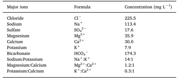 Bảng 1. Nồng độ trung bình và tỷ lệ chính của các ion chính trong nước có độ mặn thấp tự nhiên được tìm thấy ở Đông Bắc Brazil được sử dụng làm mô hình để chuẩn bị nước có độ mặn thấp thử nghiệm.