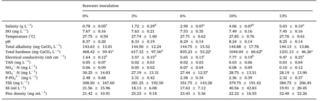 Bảng 3 Giá trị trung bình (± độ lệch chuẩn; SD) của các thông số chất lượng nước đối với các nhóm thử nghiệm bao gồm 5% lượng nước biển tự nhiên được bổ sung trong một thử nghiệm ương 27 ngày với tôm thẻ Litopenaeus vannamei trong hệ thống nước có biofloc.