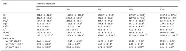 Bảng 4 Giá trị trung bình (± độ lệch chuẩn; SD) của nồng độ các ion chính (mg/ L) và tỷ lệ ion cho các nhóm thử nghiệm bao gồm 5% bổ sung vào nước biển tự nhiên trong một thử nghiệm ương 27 ngày với tôm thẻ Litopenaeus vannamei được nuôi bằng biofloc hệ thống nước lợ.