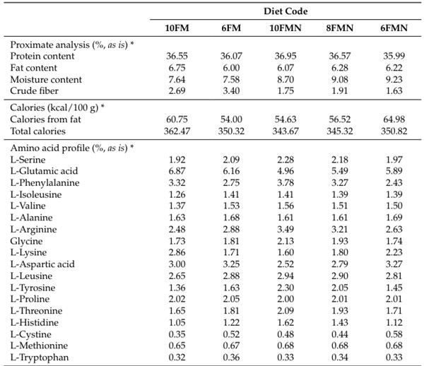 Bảng 2. Phân tích thành phần dinh dưỡng, thành phần calo và axit amin (AA) (% nguyên trạng, cơ sở chất khô) của khẩu phần thử nghiệm được sử dụng trong thử nghiệm này. Khẩu phần ăn được áp dụng cho tôm thẻ chân trắng (PWS) trong 110 ngày và được xây dựng bằng cách sử dụng các mức khác nhau (10%, 8% và 6%) bột cá (FM) và có hoặc không bổ sung thêm nucleotide (N).