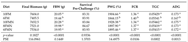 Bảng 3. Hiệu suất tăng trưởng của tôm thẻ chân trắng (PWS) được cho ăn khẩu phần bổ sung nucleotide (N) và các mức thay thế bột cá (FM) khác nhau bằng nguồn protein thực vật trong 110 ngày. Giá trị đại diện cho giá trị trung bình của 10 lần lặp lại. Kết quả trong cùng một cột có chữ cái đầu khác nhau thì khác nhau có ý nghĩa thống kê (p < 0,05).