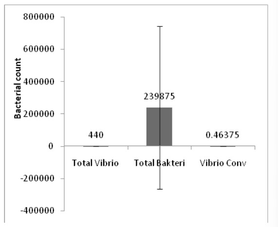 Hình 2. So sánh số lượng vi khuẩn trong nuôi tôm thẻ chân trắng.
