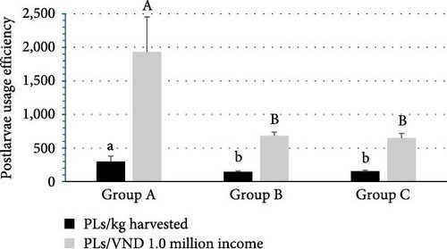 Hình 2. Hiệu quả sử dụng PL. Nhóm A: sử dụng PL được sản xuất từ tôm bố mẹ đánh bắt ngoài tự nhiên, Nhóm B: sử dụng PL được sản xuất từ tôm bố mẹ gia hóa và Nhóm C: sử dụng PL được sản xuất từ tôm bố mẹ gia hóa và hạt sinh học Phú Điền để tăng cường thức ăn tự nhiên). Dữ liệu là giá trị trung bình ± S.E.M. Các thanh có chữ cái khác nhau thì khác nhau về mặt thống kê (α = 0,05).