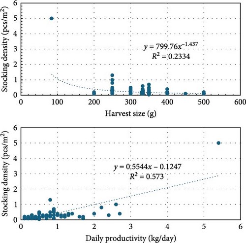 Hình 3. Tương quan giữa mật độ thả cua và quy mô thu hoạch (biểu đồ trên) và giữa mật độ thả và năng suất hằng ngày (biểu đồ dưới).