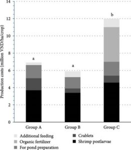 Hình 4. Cấu trúc chi phí. Dữ liệu là giá trị trung bình. Các thanh có chữ cái khác nhau có sự khác biệt đáng kể (P < 0,05). Nhóm A: sử dụng tôm giống được sản xuất từ tôm bố mẹ đánh bắt tự nhiên, Nhóm B: sử dụng tôm giống được sản xuất từ tôm bố mẹ gia hóa và Nhóm C: sử dụng tôm giống được sản xuất từ tôm bố mẹ gia hóa và hạt sin học Phú Điền để tăng cường thức ăn tự nhiên). Dữ liệu là giá trị trung bình.