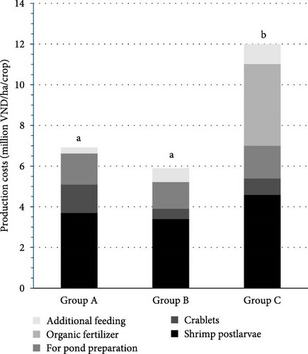 Hình 4. Cấu trúc chi phí. Dữ liệu là giá trị trung bình. Các thanh có chữ cái khác nhau có sự khác biệt đáng kể (P < 0,05). Nhóm A: sử dụng tôm giống được sản xuất từ tôm bố mẹ đánh bắt tự nhiên, Nhóm B: sử dụng tôm giống được sản xuất từ tôm bố mẹ gia hóa và Nhóm C: sử dụng tôm giống được sản xuất từ tôm bố mẹ gia hóa và hạt sin học Phú Điền để tăng cường thức ăn tự nhiên). Dữ liệu là giá trị trung bình.