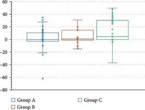 Hình 1. Thời gian thả cua (ngày #) so với thời gian thả tôm (ngày số 0). Giá trị dương có nghĩa là cua được thả sau tôm. Giá trị âm có nghĩa là cua được thả trước tôm.