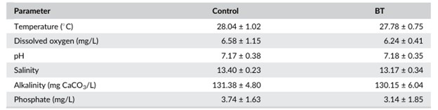 BẢNG 1 Giá trị trung bình ± SD của các thông số vật lý và hóa học được theo dõi trong thời gian nghiên cứu ở nghiệm thức đối chứng (không có cá rô phi) và xử lý sinh học (BT) (có cá rô phi) trong hệ thống nuôi tôm công nghệ biofloc (BFT) tích hợp với cá rô phi và cá đù đỏ