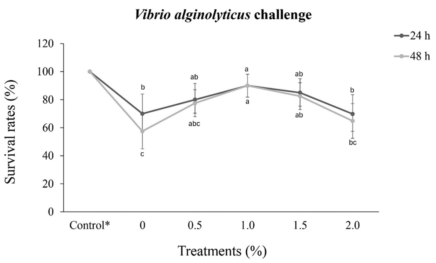Hình 2: Tỷ lệ sống (%) (trung bình ± độ lệch chuẩn) của tôm thẻ chân trắng (13,3 ± 0,3 g) được cảm nhiễm với Vibrio alginolyticus (5,0 × 106 CFU) sau 30 ngày bổ sung khẩu phần ăn bằng chiết xuất thô từ Porphyridium cruentum. Các chữ cái thường khác nhau trên cùng một dòng chỉ ra sự khác biệt đáng kể (p < 0,05) giữa các nghiệm thức. (*) Tôm được cho ăn khẩu phần ăn không bổ sung và được tiêm dung dịch muối.