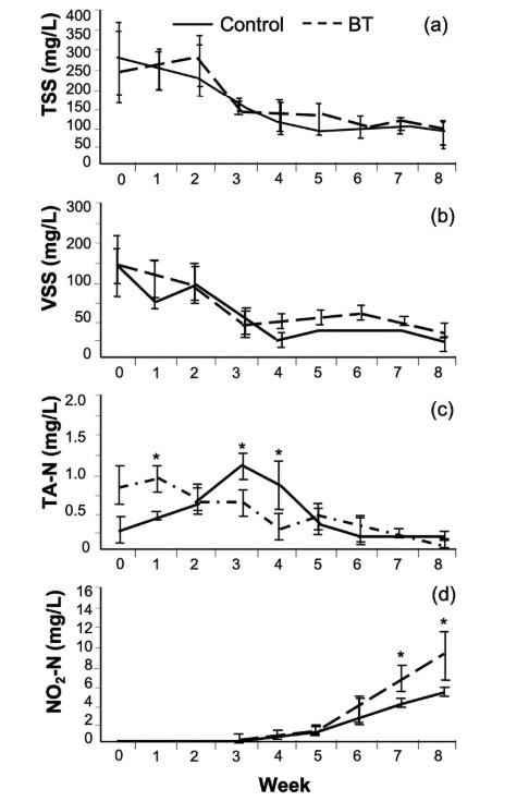 HÌNH 2 Sự thay đổi trong (a) tổng chất rắn lơ lửng (TSS); (b) chất rắn lơ lửng dễ bay hơi (VSS); (c) tổng lượng amoniac (TAN); và (d) nitrit (NO2-N) trong hệ thống công nghệ biofloc tích hợp tôm và cá (BFT). Dấu hoa thị (*) biểu thị sự khác biệt có ý nghĩa thống kê