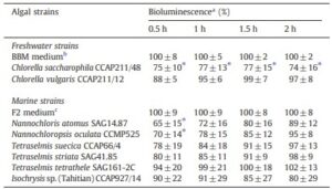 Bảng 4 Sự phát quang sinh học được điều chỉnh bằng Quorum sensing của Vibrio harveyi JMH612 (cảm biến HAI-1+, cảm biến AI-2-, cảm biến CAI-1-), có và không có chiết xuất tảo. Chiết xuất từ môi trường tảo tươi được sử dụng làm đối chứng; mức độ phát quang sinh học được quan sát thấy đối với chiết xuất môi trường được đặt ở mức 100% và các giá trị khác được chuẩn hóa theo đó