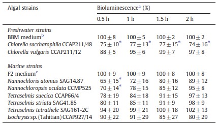 Bảng 4 Sự phát quang sinh học được điều chỉnh bằng Quorum sensing của Vibrio harveyi JMH612 (cảm biến HAI-1+, cảm biến AI-2-, cảm biến CAI-1-), có và không có chiết xuất tảo. Chiết xuất từ môi trường tảo tươi được sử dụng làm đối chứng; mức độ phát quang sinh học được quan sát thấy đối với chiết xuất môi trường được đặt ở mức 100% và các giá trị khác được chuẩn hóa theo đó