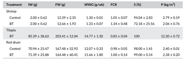 BẢNG 2 Các chỉ số hiệu suất tăng trưởng (trung bình ± SD) liên quan đến trọng lượng ban đầu (IW), trọng lượng cuối cùng (FW), tăng trọng hàng tuần (WWG), tỷ lệ chuyển đổi thức ăn (FCR), tỷ lệ sống (S) và năng suất (P) tôm, cá rô phi và cá đù đỏ trong hệ thống công nghệ biofloc (BFT)