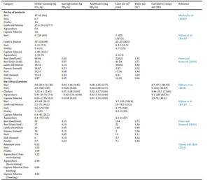 Bảng 1 So sánh hiệu suất môi trường của các sản phẩm giàu protein và protein từ động vật trên cạn và dưới nước thường được tiêu thụ.