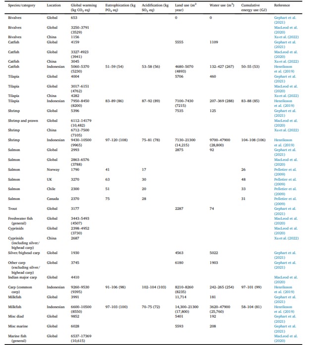 Bảng 2 Hiệu suất môi trường của 1 tấn động vật thủy sản sống được sản xuất trên toàn cầu và theo các quốc gia lớn