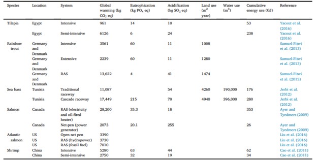 Bảng 3 Hiệu suất môi trường của 1 tấn động vật thủy sản sống được nuôi trong các hệ thống nuôi khác nhau.